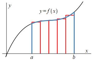 The plot starts with the same plot as above and adds 4 vertical lines
up to the function between a and b with horizontal lines at the top which
connect that line to
the one on its left. These horizontal lines each cut through the graph of
the function.